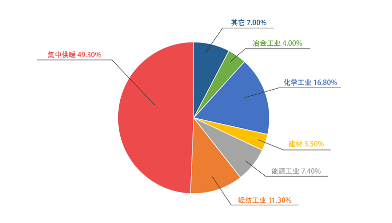 pg电子游戏试玩一季度销售锅炉中用于供暖的占比49.3%