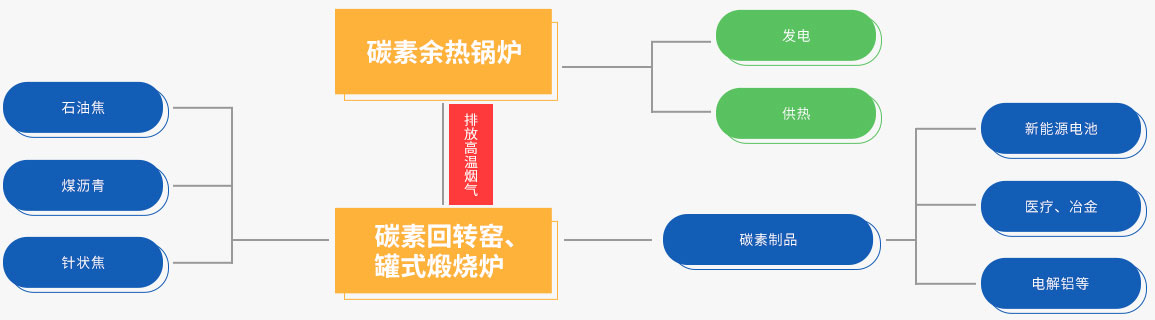 pg电子游戏试玩碳素余热接纳系统