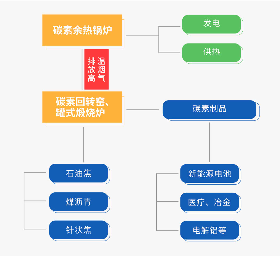 pg电子游戏试玩碳素余热接纳系统
